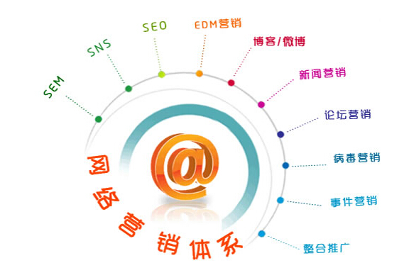网络营销、网络推广、SEO之间的关系