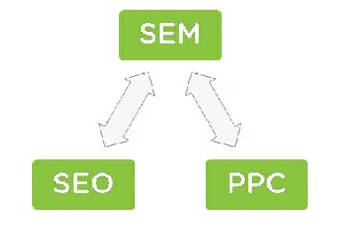 SEM—搜索引擎营销