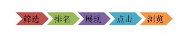 淘宝SEO搜索优化基础课程