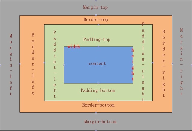 DIV-层叠样式表中的定位技术