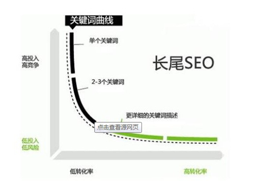 为什么要做长尾关键词,有什么好的方法做长尾关键词