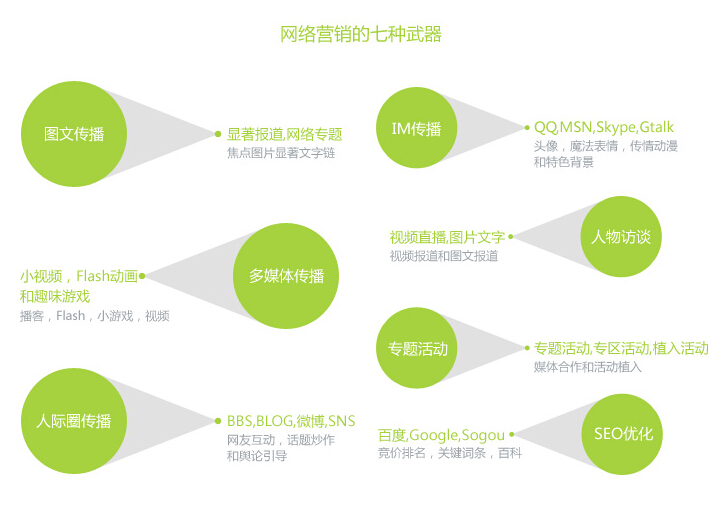 网络营销的精髓是什么?