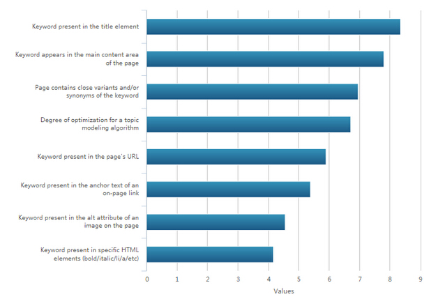 2015年影响谷歌搜索引擎排名的因素调查