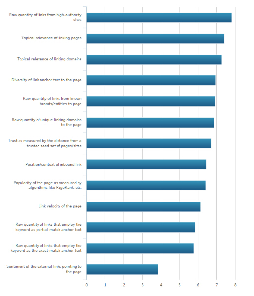 2015年影响谷歌搜索引擎排名的因素调查