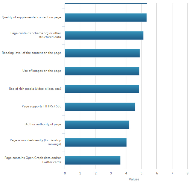 2015年影响谷歌搜索引擎排名的因素调查