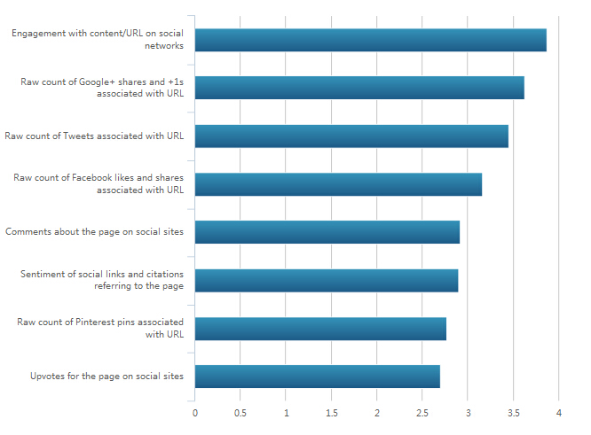 2015年影响谷歌搜索引擎排名的因素调查