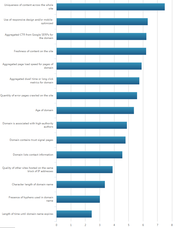2015年影响谷歌搜索引擎排名的因素调查
