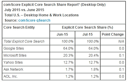微软Bing美国份额稳超20%