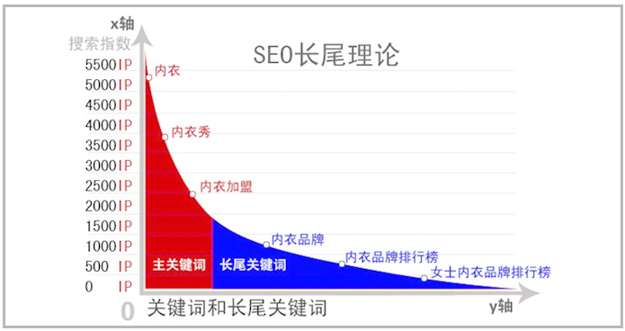 SEO学习基础之六:网站优化如何布局长尾关键词?