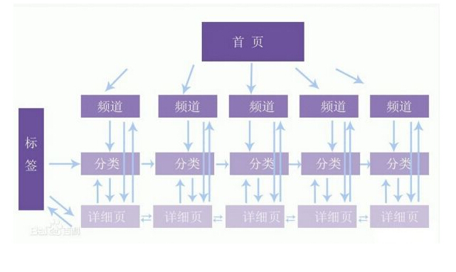 搜索引擎友好的网站完美构架