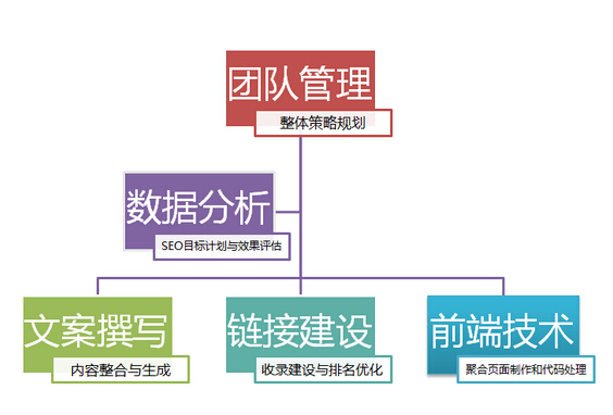 SEO的实质探究与前景(从业素质)分析