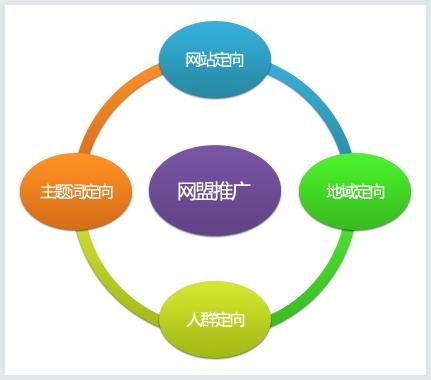 百度网盟投放注意技巧