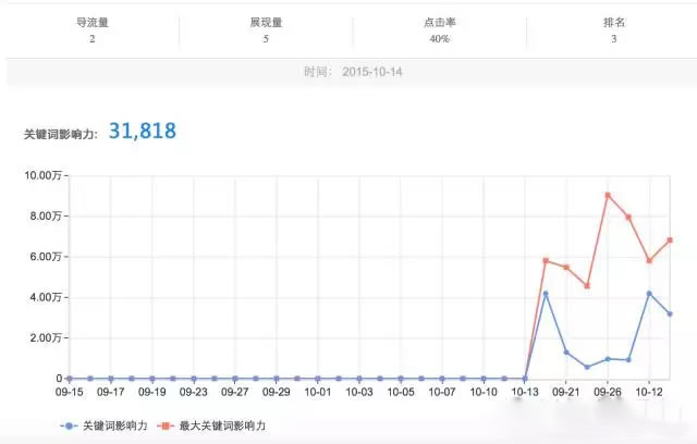 什么是“关键词影响力”?