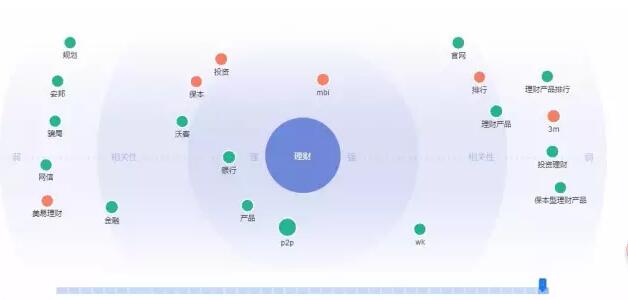 百度指数的需求图谱进行关键词分析