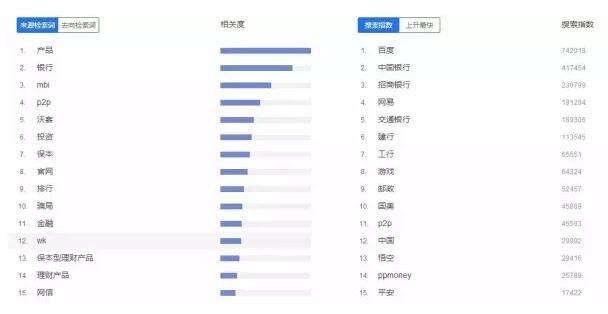百度指数的相关词分类进行关键词分