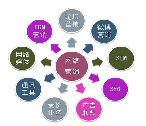 SEO SEM营销