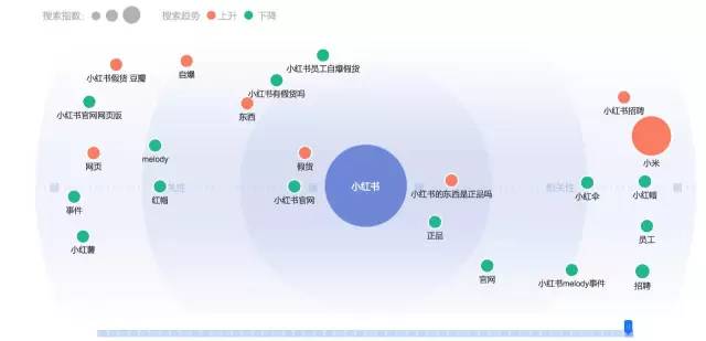小红书的需求图谱