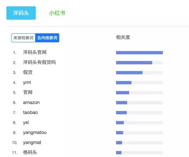 搜索洋码头的用户下一步搜的是什么?