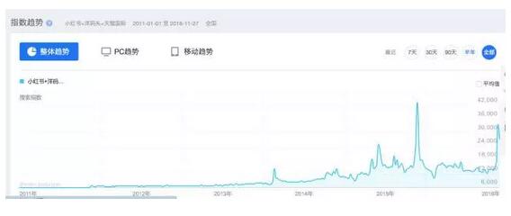 特定地区和时间段检索