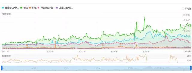 矫正牙齿、牙齿矫正、美白等搜索指数趋势图