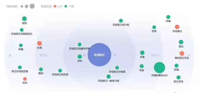牙齿矫正正畸的相关联搜索需求