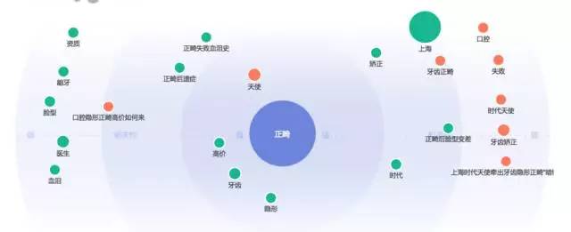 牙齿矫正正畸的相关联搜索需求
