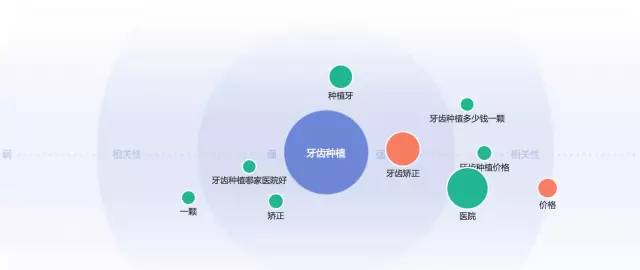 牙齿矫正正畸的相关联搜索需求