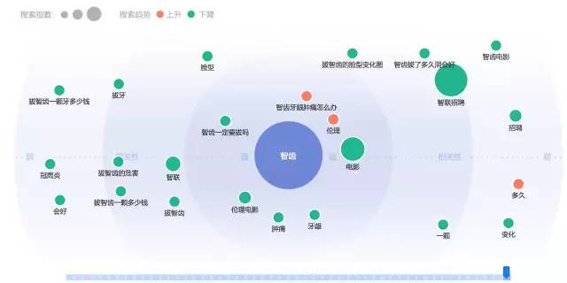 智齿的相关联搜索需求