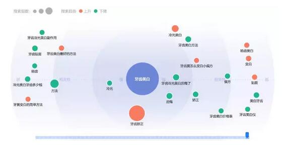 牙齿美白的相关联搜索需求