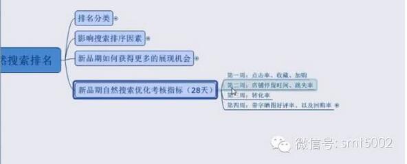 淘宝新品上架后如何快速提升自然搜索排名
