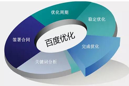 网站优化效果的六个考核指标