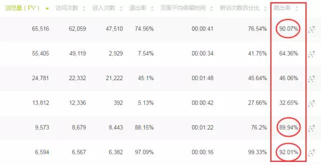 5个提升着陆页转化率的SEO优化技巧(内含案例)