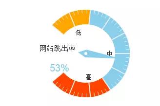 SEO技术:降低网站跳出率的可行性方案
