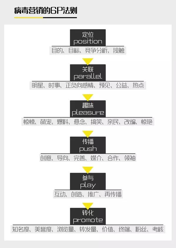 病毒营销指南2017版