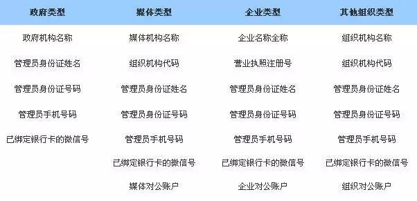 手把手教您注册微信小程序!