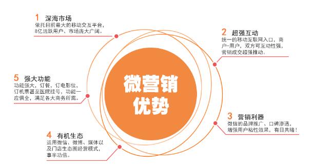 微营销新手怎样找客源的方法