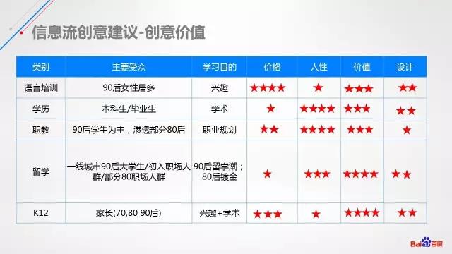 百度信息流广告优化干货分享