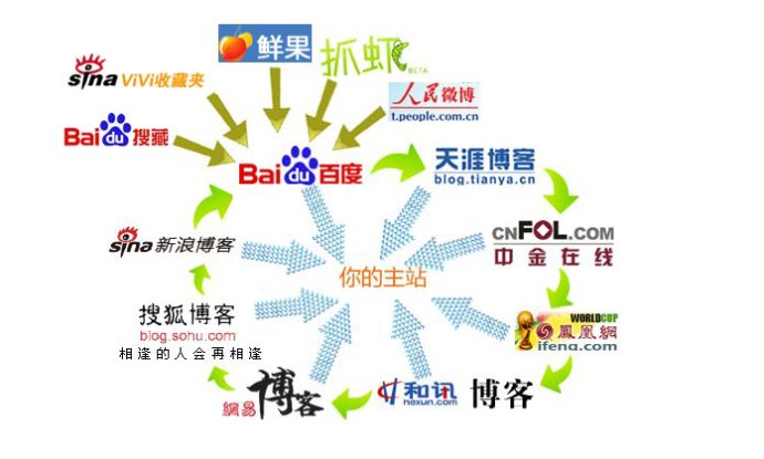 ÍøÕ¾ÍâÁ´¸ÃÔõô×ö²ÅÓмÛÖµ£¿