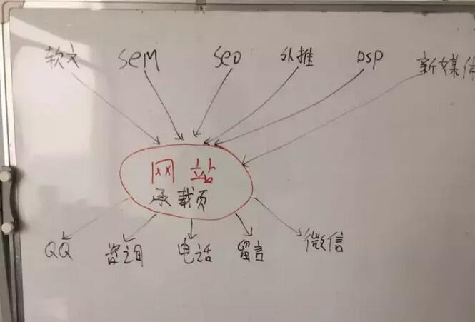 关于网络营销模式的探讨(干货)