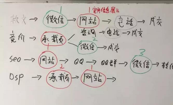 关于网络营销模式的探讨(干货)