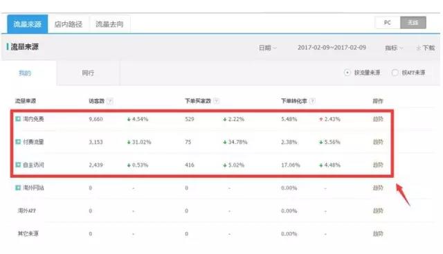 运营必读:手淘流量变少的原因及解决办法