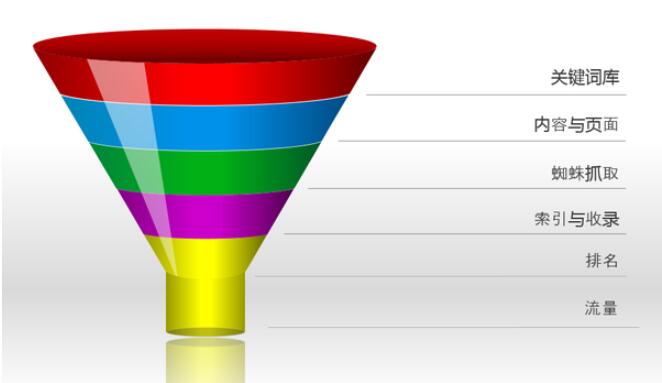网站SEO优化服务需要注意三大策略