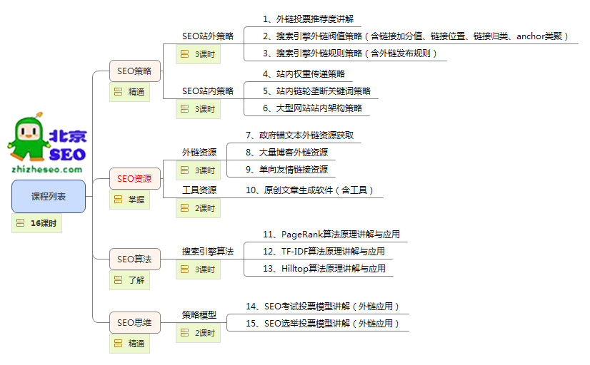 北京SEO技术服务中心实战培训课程
