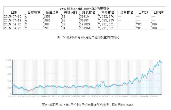 SEO实战案例:53兼职网2个月流量翻3倍