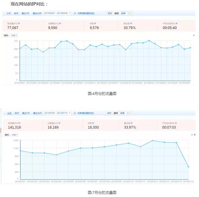 SEO实战案例:53兼职网2个月流量翻3倍