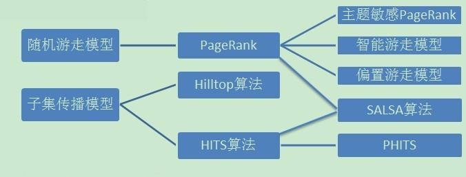 SEO算法：HITS链接分析算法深度解读！
