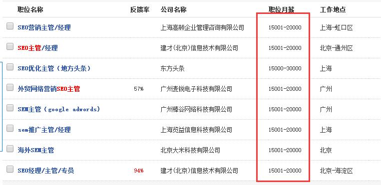 SEO主管工资15000起,你合格了吗?